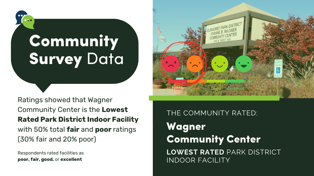Community Center Survey Data