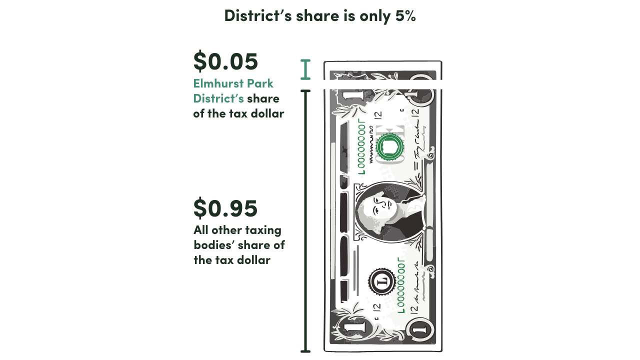 Portion of single dollar the District receives