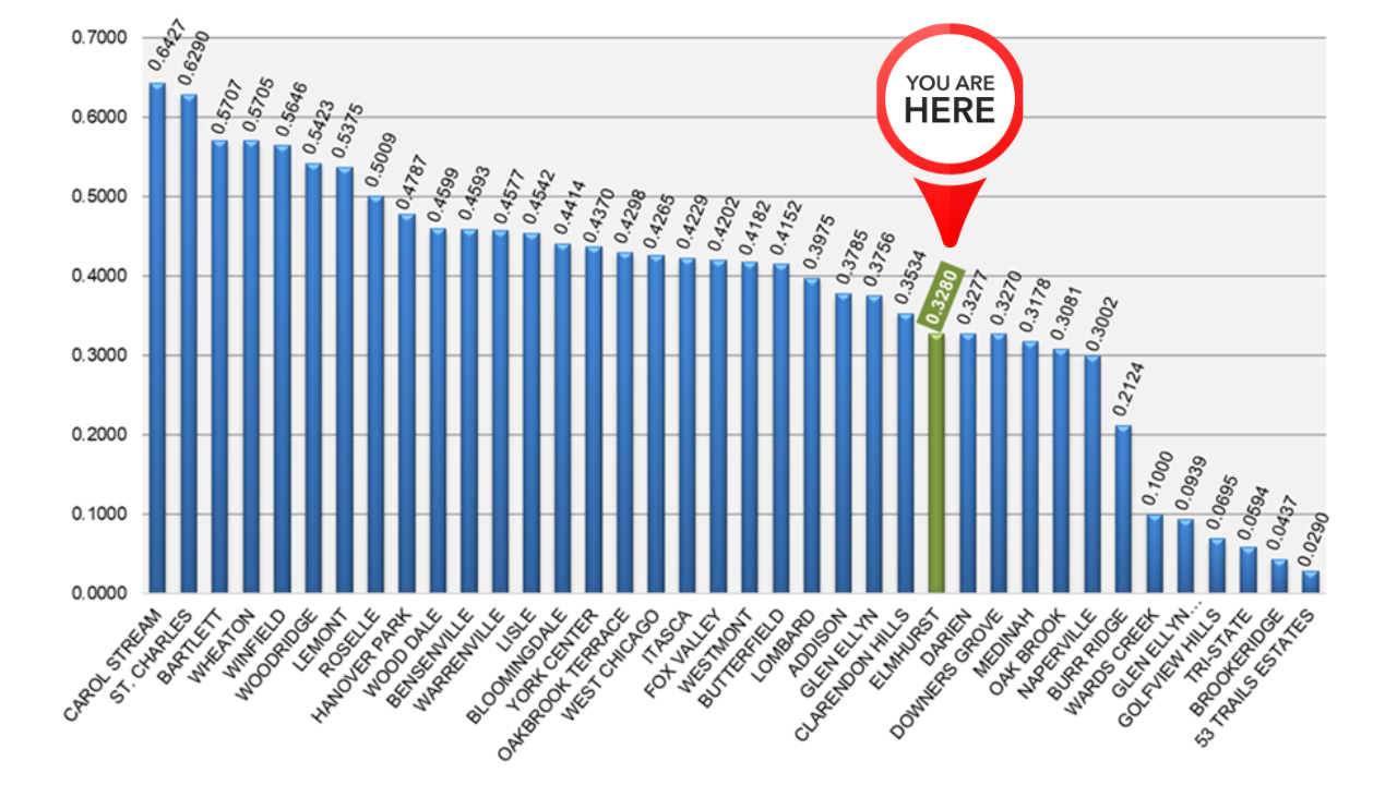 Comparison of 2022 DuPage County Park District Tax Rates