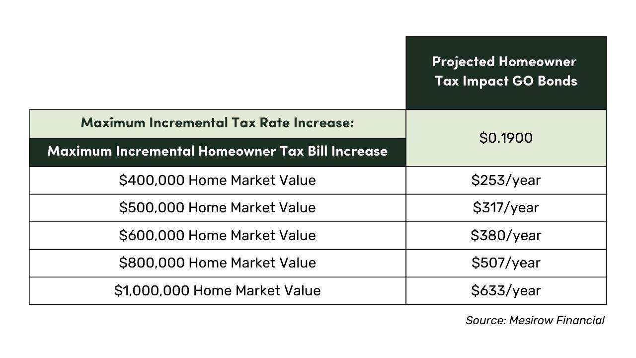 Potential impact to tax payer