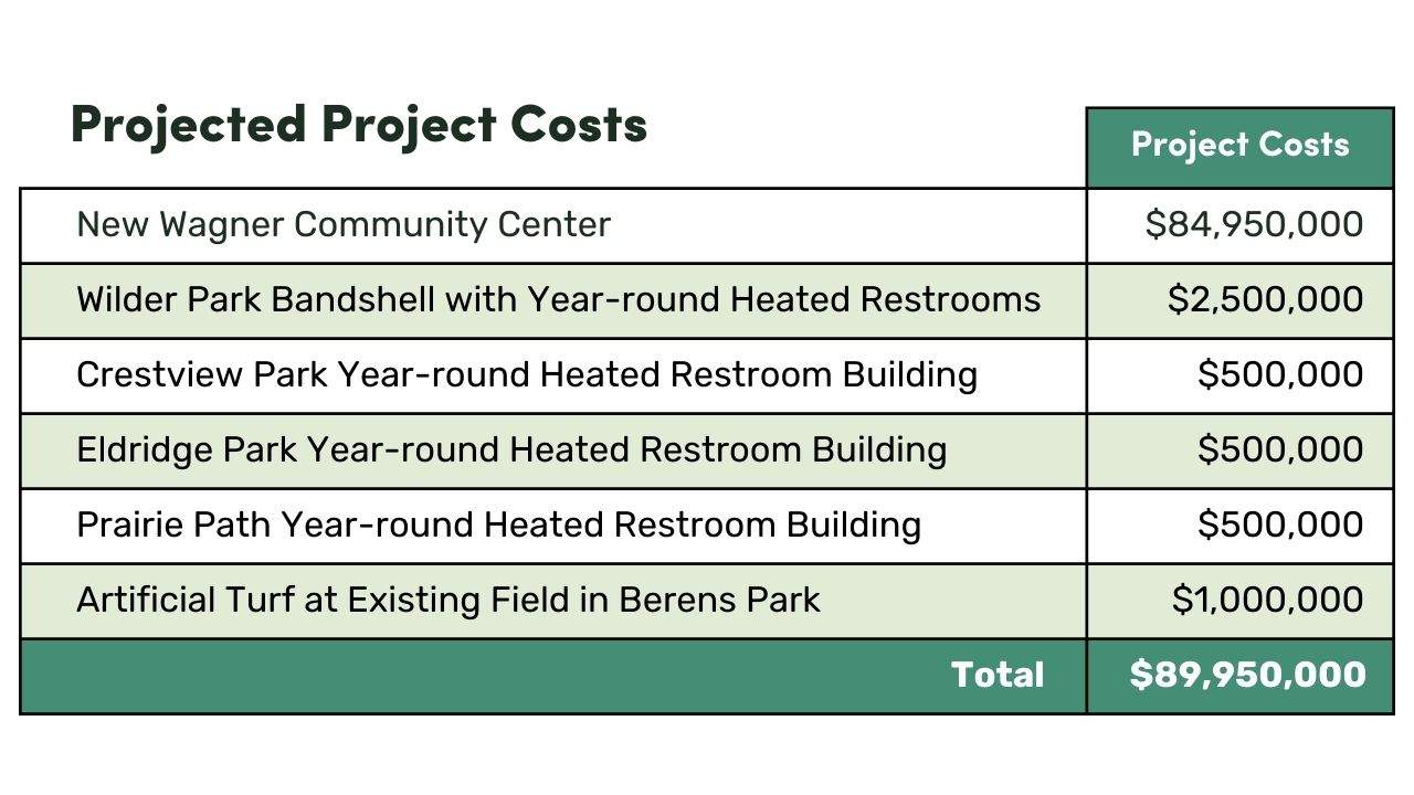 Project Costs Projected