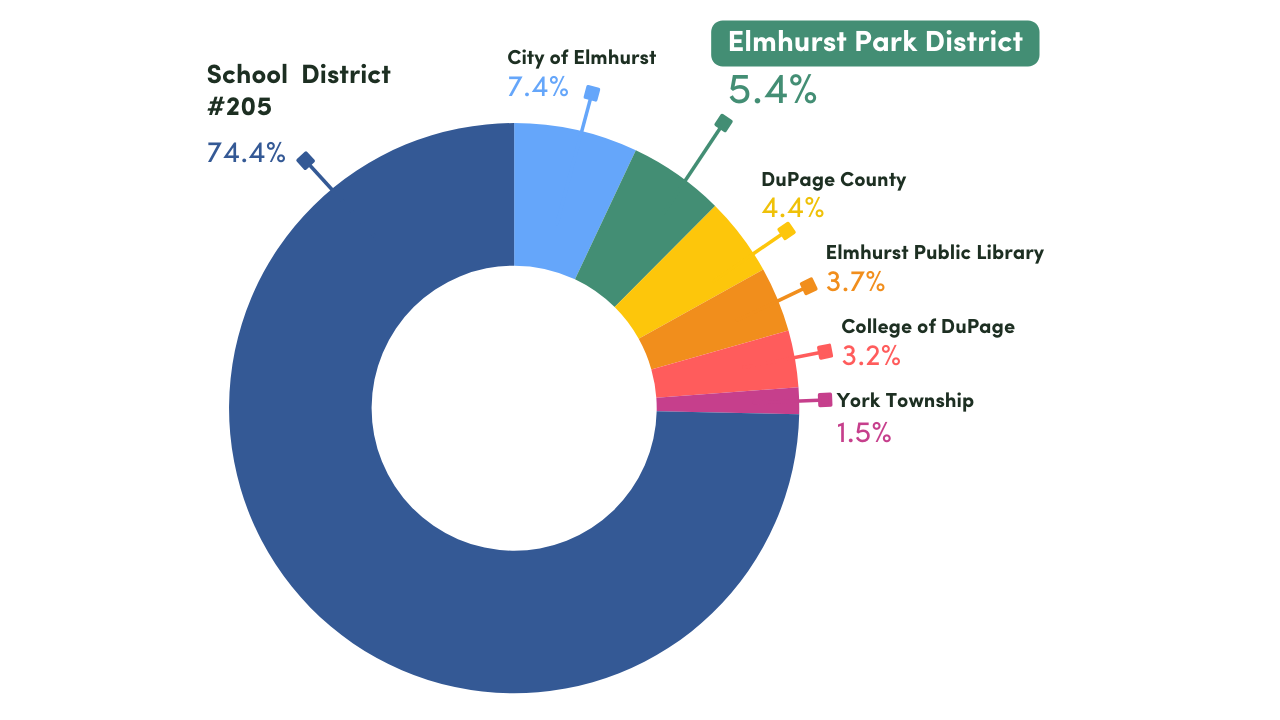 Distribution of 2022 Property Taxes among the Major Taxing Bodies in York Township